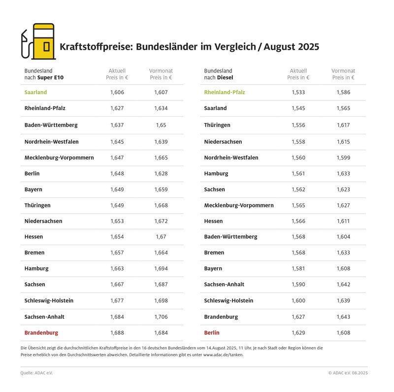 Foto: ADAC Der ADAC hat die Spritpreise in den Bundesländern verglichen Foto: ADAC Der ADAC hat die Spritpreise in den Bundesländern verglichen